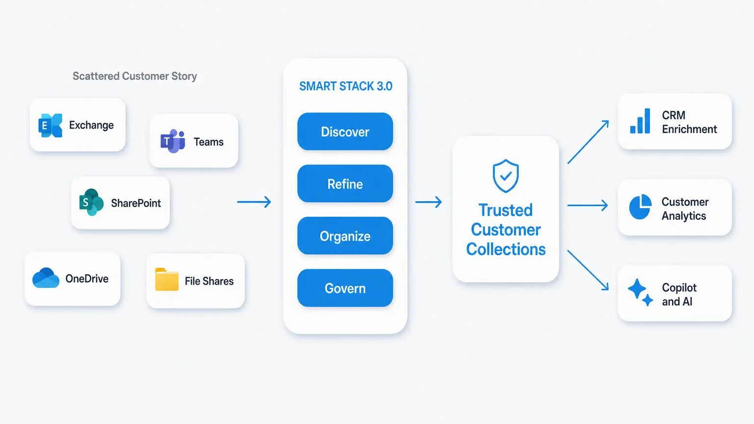 Smart Stack 3.0 turns scattered Microsoft sources into Trusted Customer Collections that feed CRM enrichment, customer analytics, and Copilot