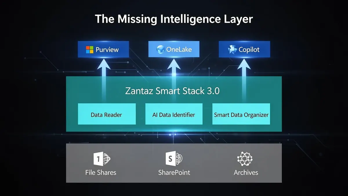 The Missing Intelligence Layer Architecture diagram showing Smart Stack 3.0 positioned between data sources and Microsoft AI services
