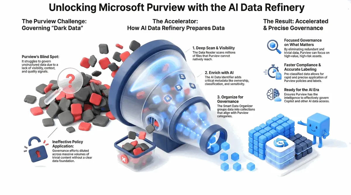 Unlocking Microsoft Purview with the Smart Data Refinery - From Dark Data to Accelerated and Precise Governance