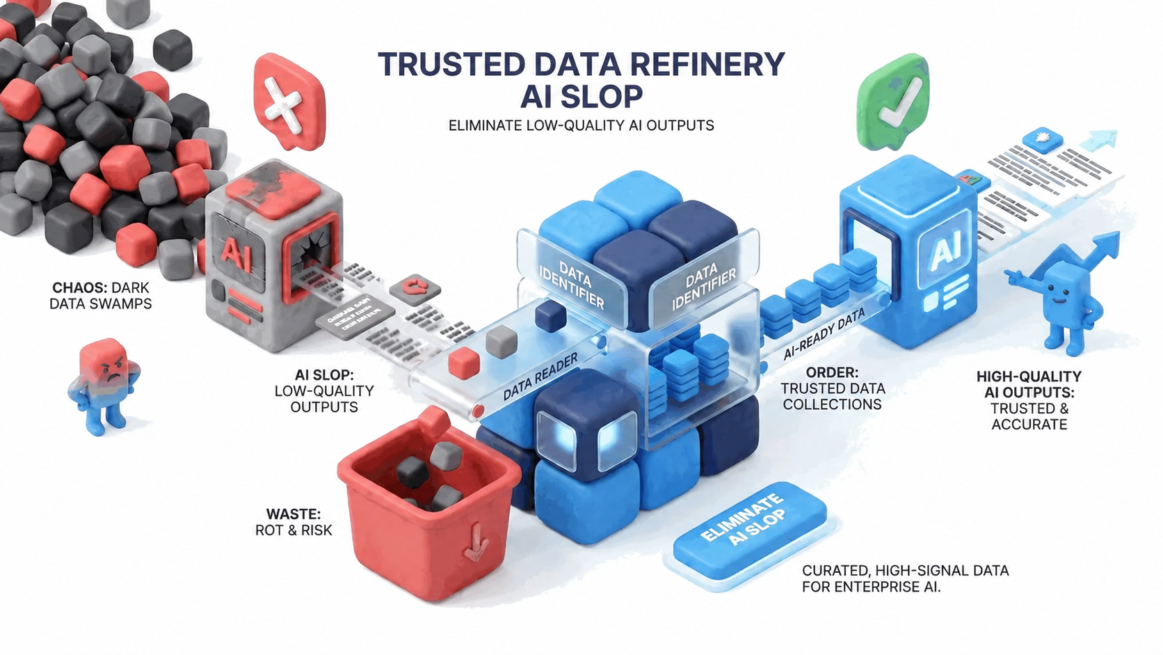 Trusted Data Refinery eliminating AI Slop by transforming Dark Data chaos into curated, high-signal Trusted Data Collections