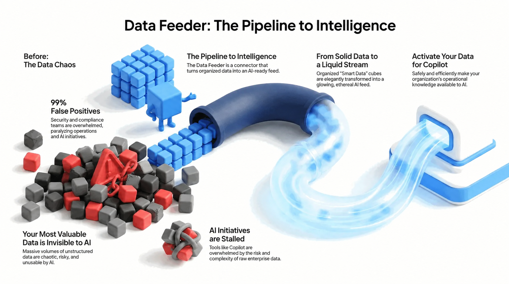 AI-ready information preparation and delivery