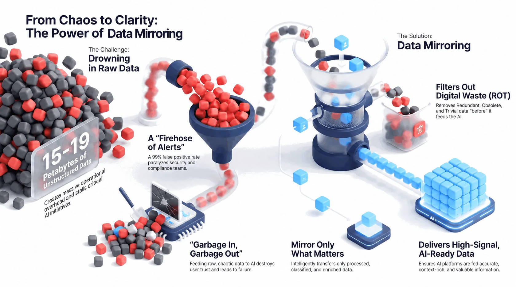 Data Mirroring preparation and supported downstream use