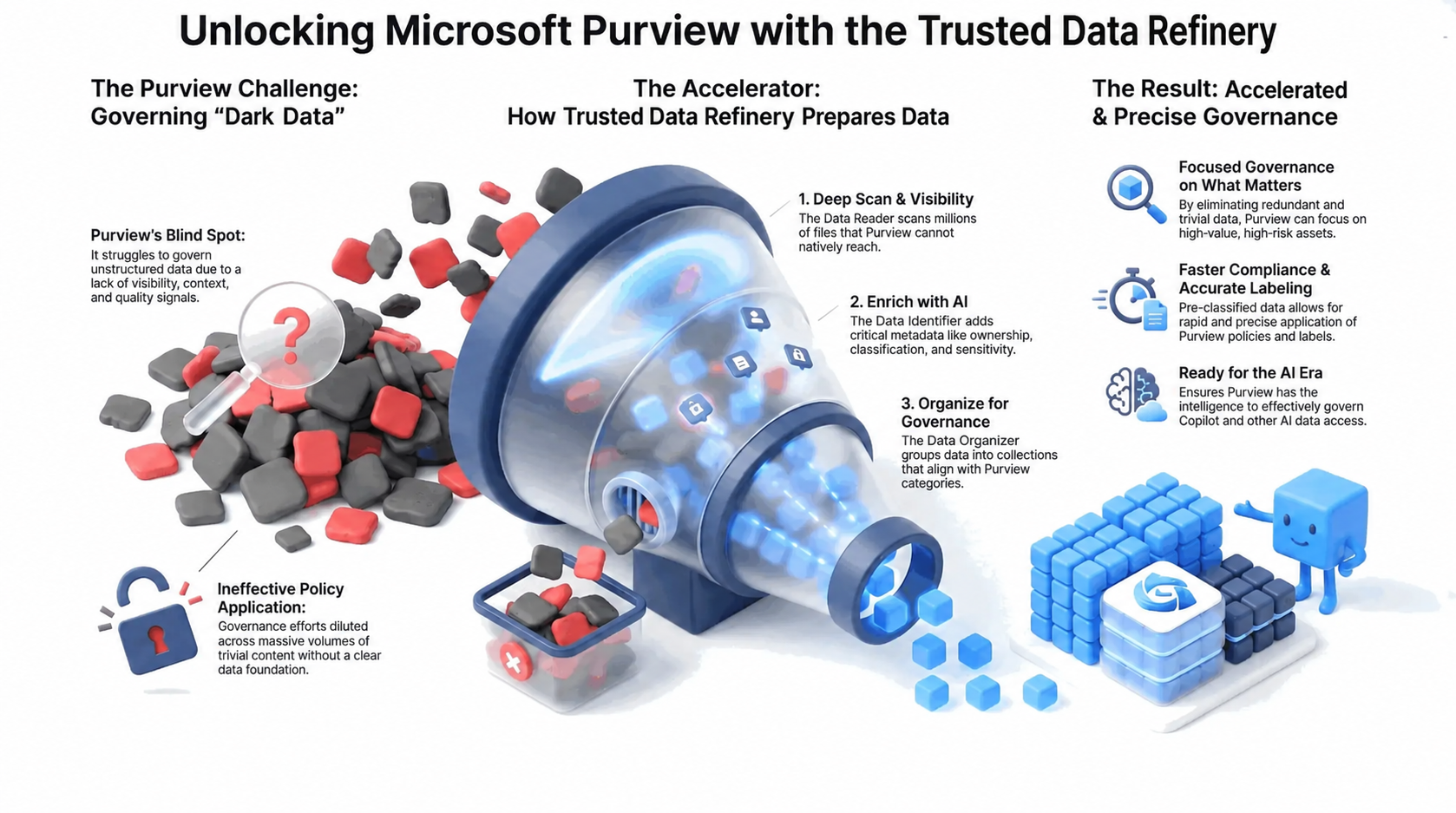 Unlocking Microsoft Purview with the Trusted Data Refinery - From Dark Data to Accelerated and Precise Governance