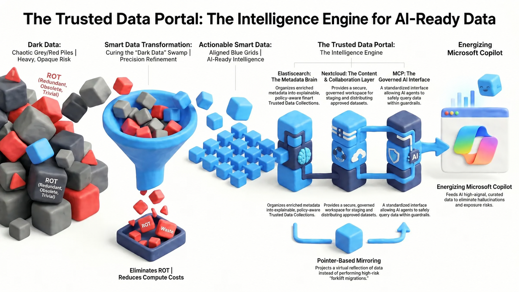 Trusted Data Portal activation overview