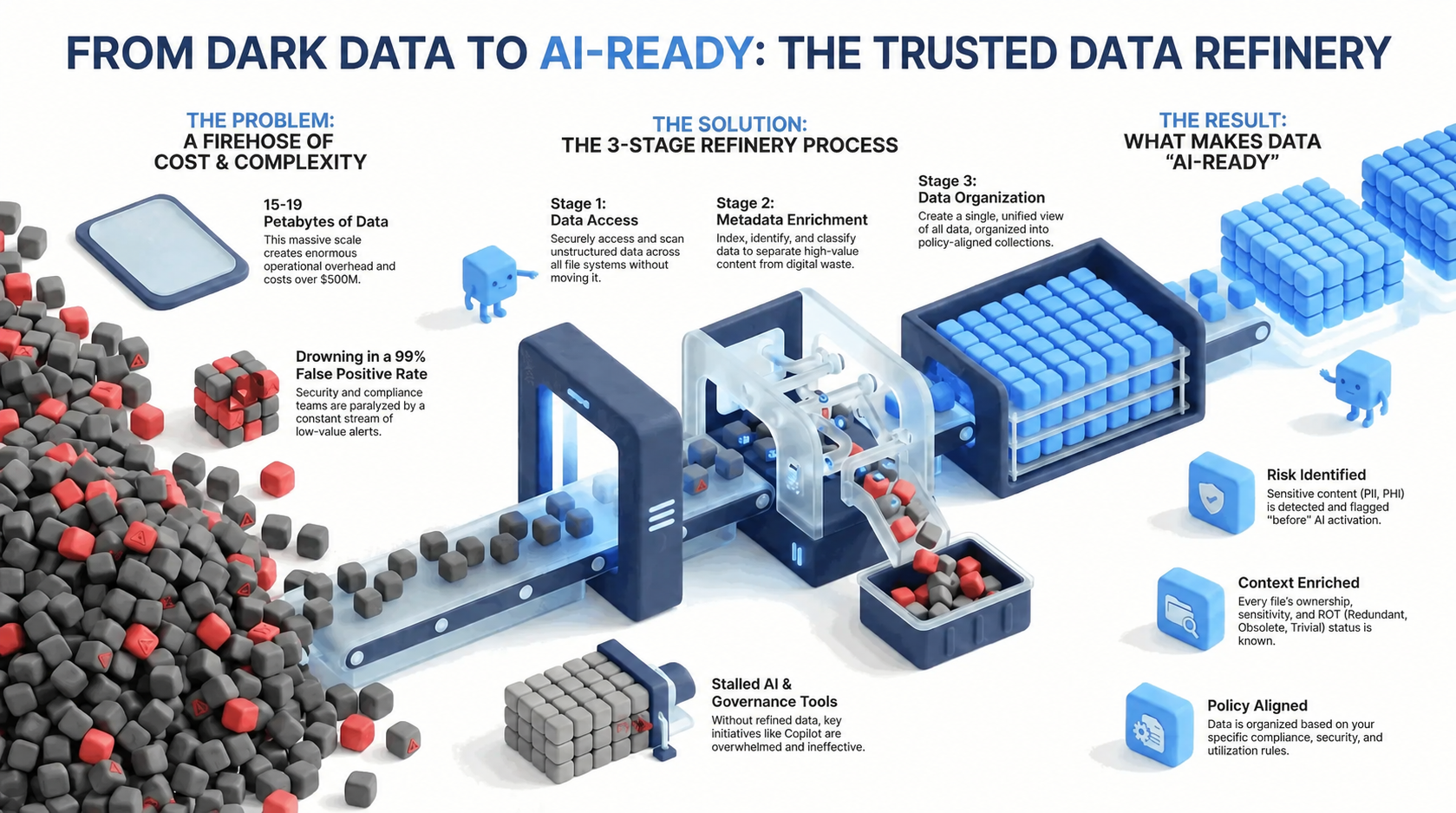 Trusted Data Refinery information preparation overview