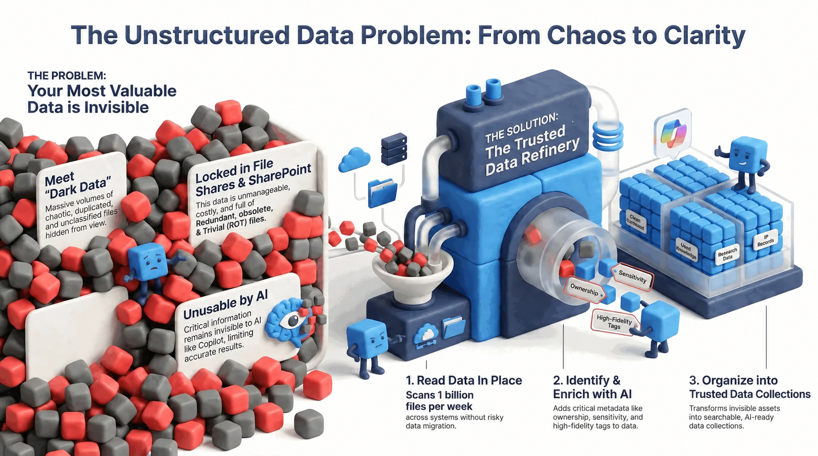 The Unstructured Data Problem: From Chaos to Clarity - The Trusted Data Refinery Solution